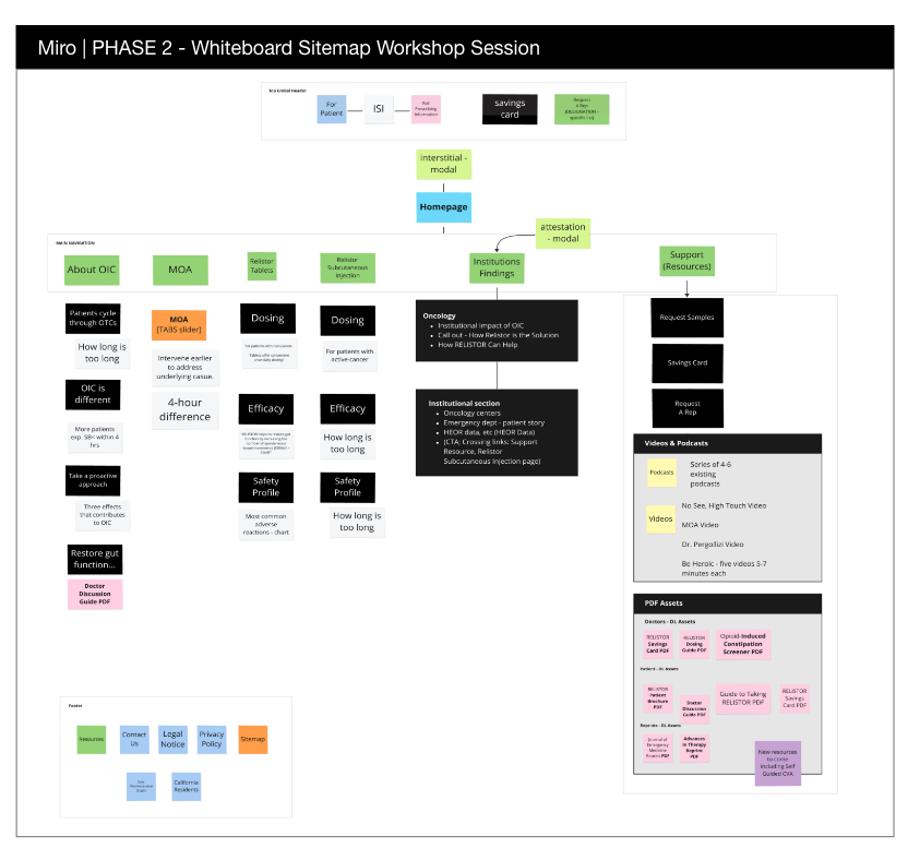 Miro Online Whiteboard Workshop SITEMAP